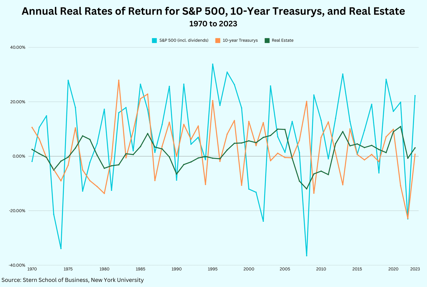 Annual Real Rates of Return for S&P 500, 10-Year Treasurys, and Real Estate.