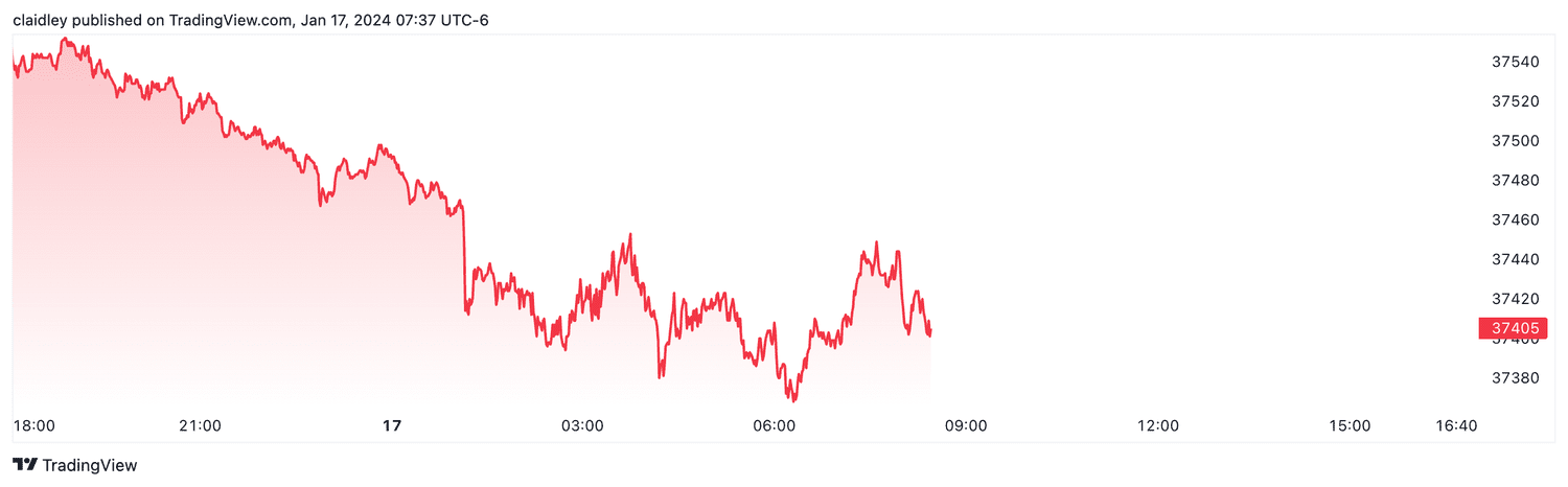 Dow futures (Jan. 17, 2024)