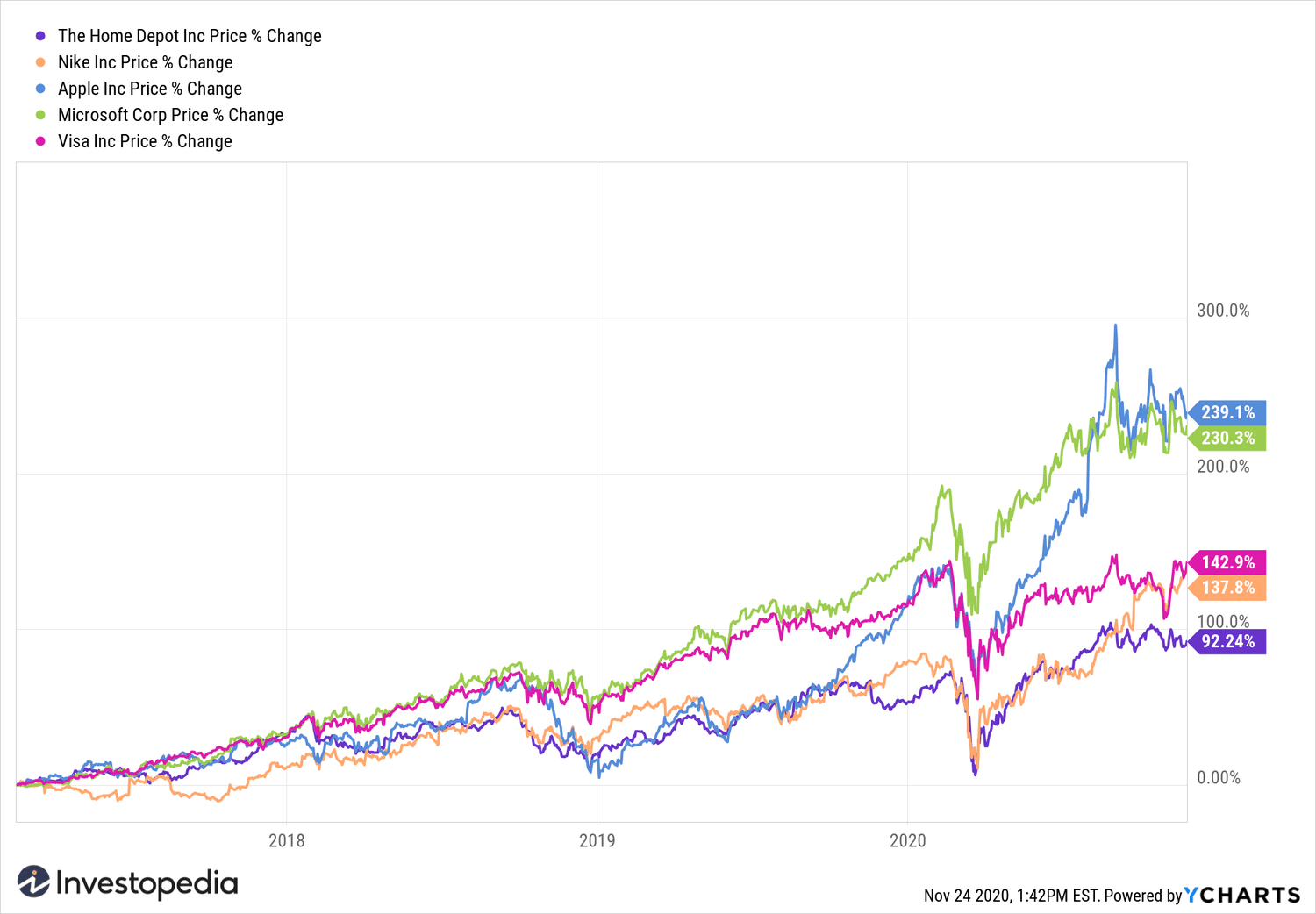Dow component gains since 1/25/17
