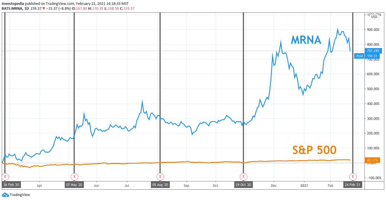 One Year Total Return for S&P 500 and Moderna