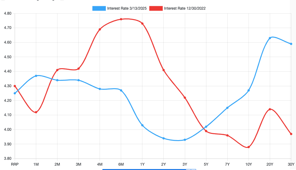 U.S. Treasury Yield Curve