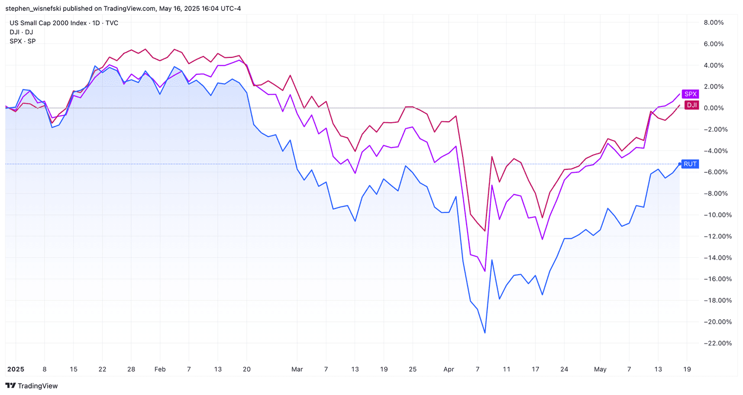 Russell 2000 vs DJIA vs S&P 500 YTD chart