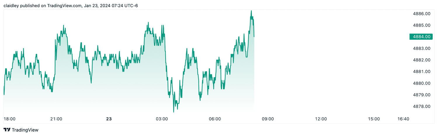 S&P 500 futures (Jan. 23, 2024)
