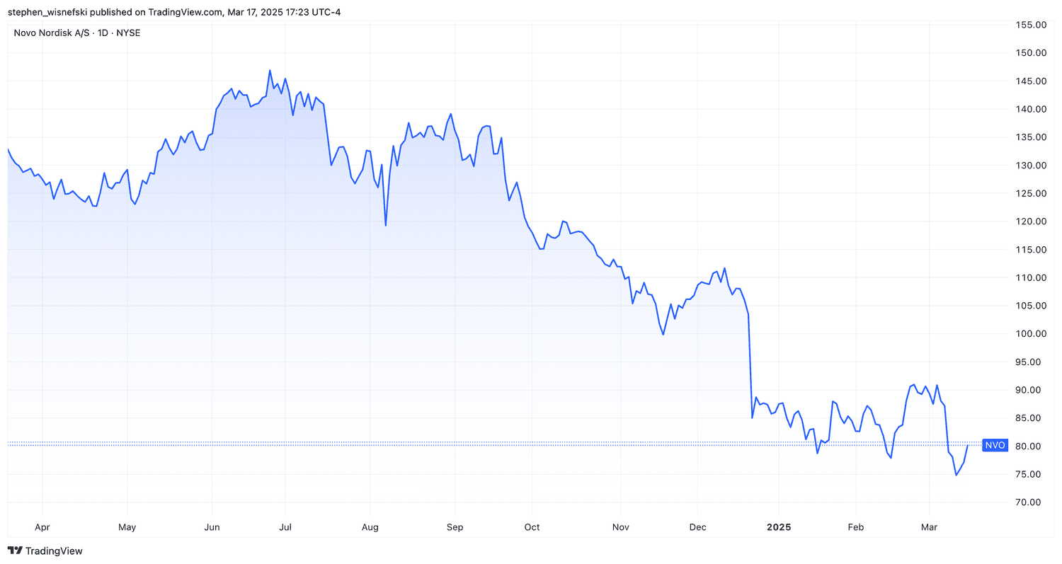 Novo Nordisk stock price chart last 12 months