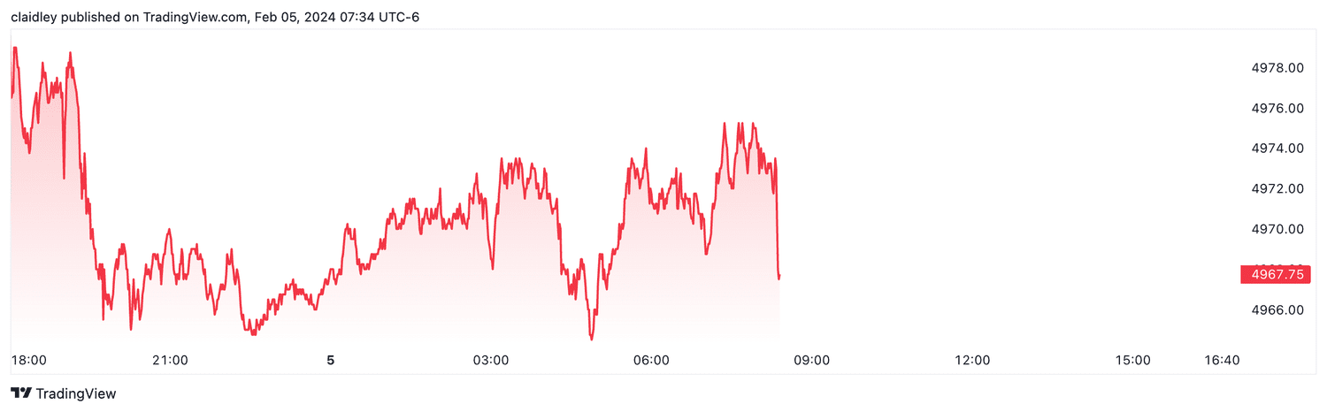 S&P 500 futures (Feb. 5, 2024)