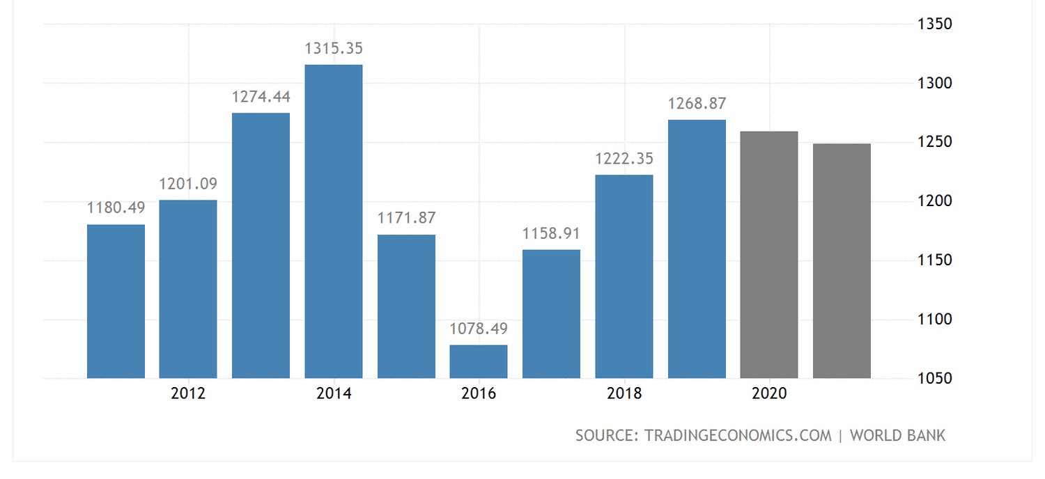 Mexico GDP