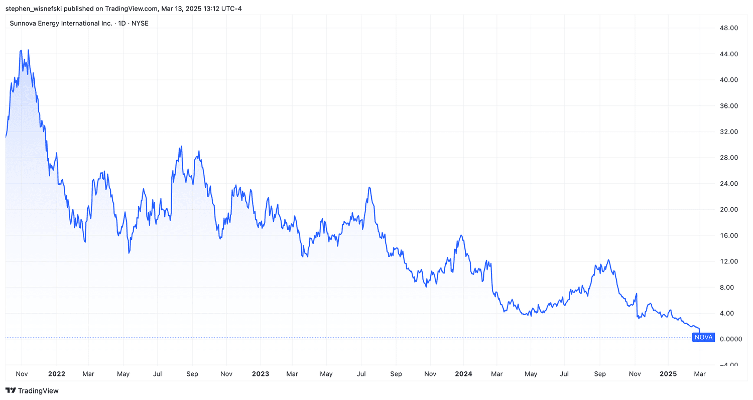 Sunnova stock price chart since 2021