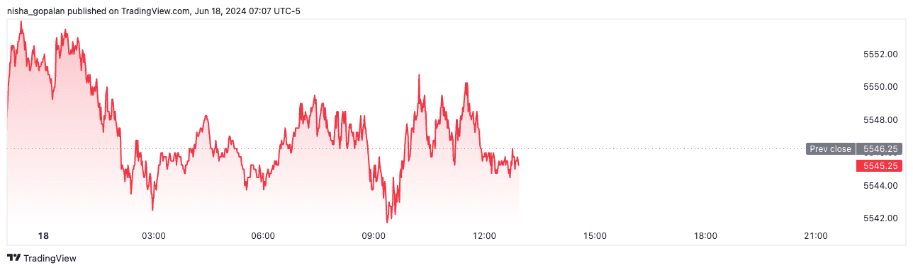 S&P futures (June 18th, 2024).