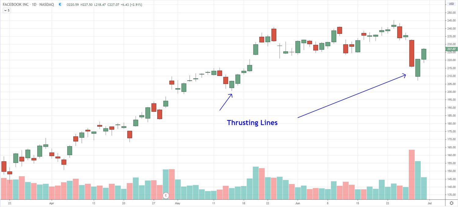 Thrusting Line example on Facebook Daily Chart