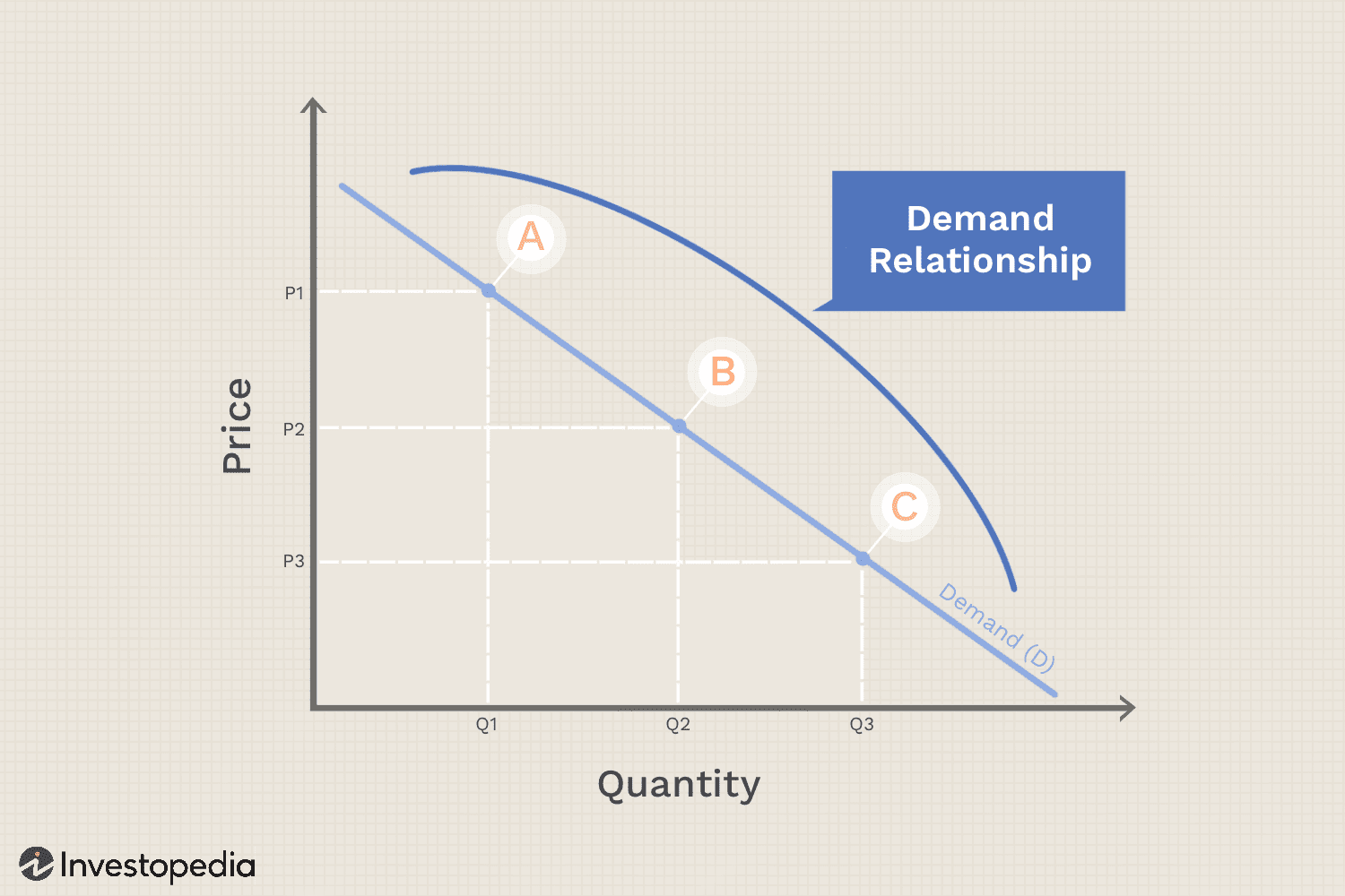 Demand Relationship