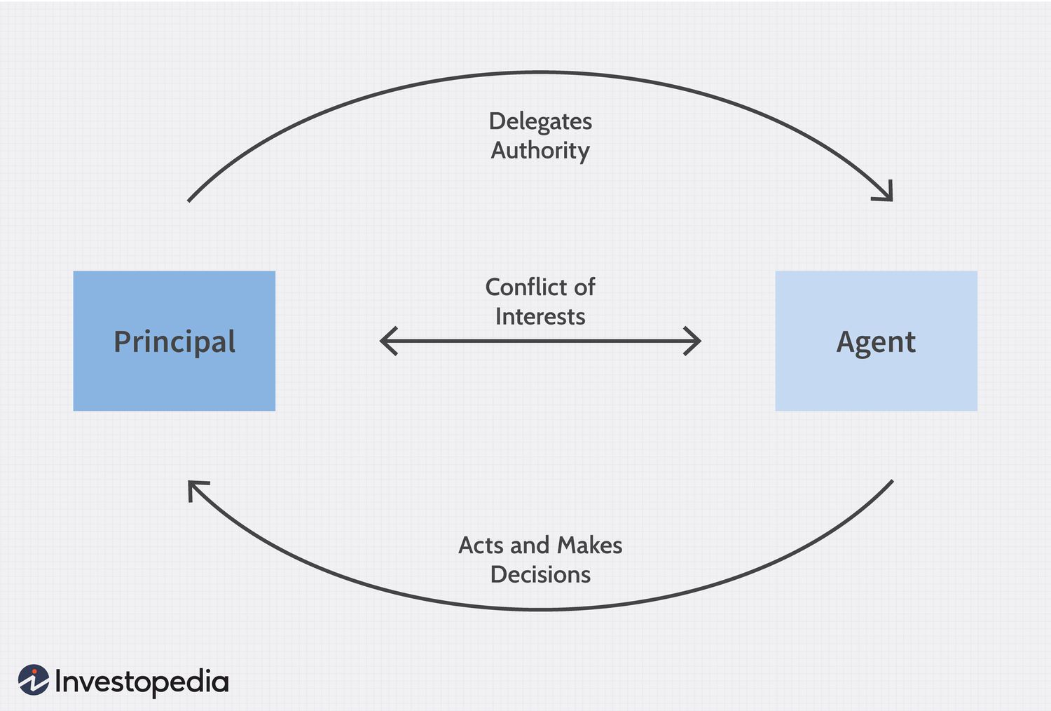 Principal-Agent Problem