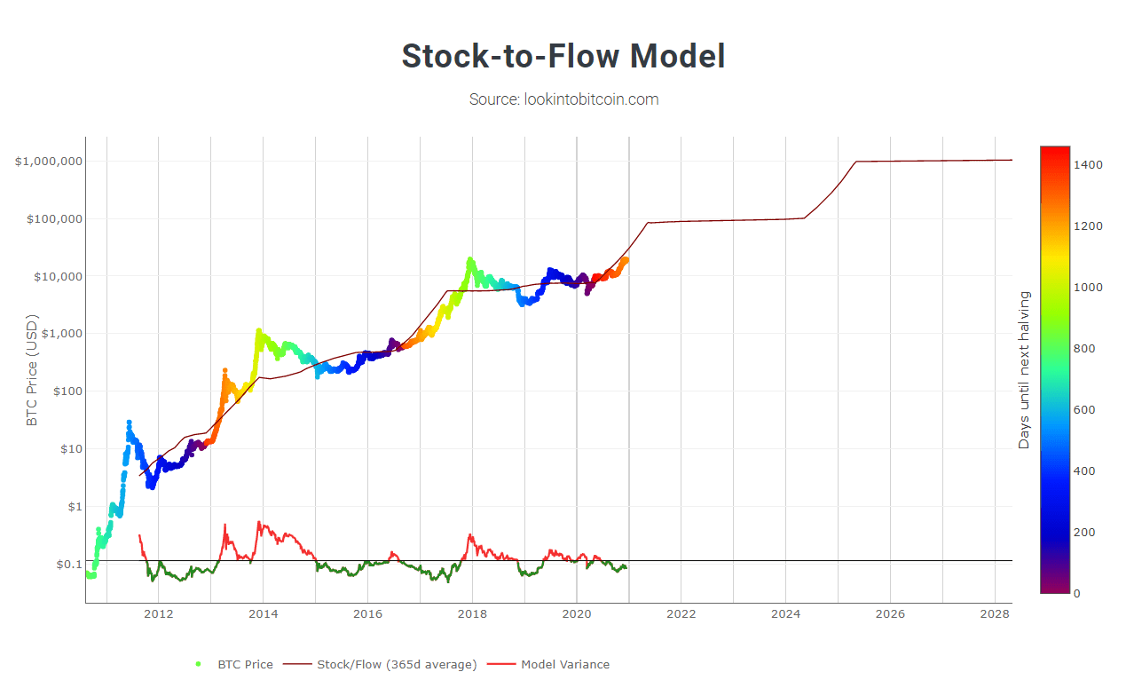 Bitcoin stock to flow model