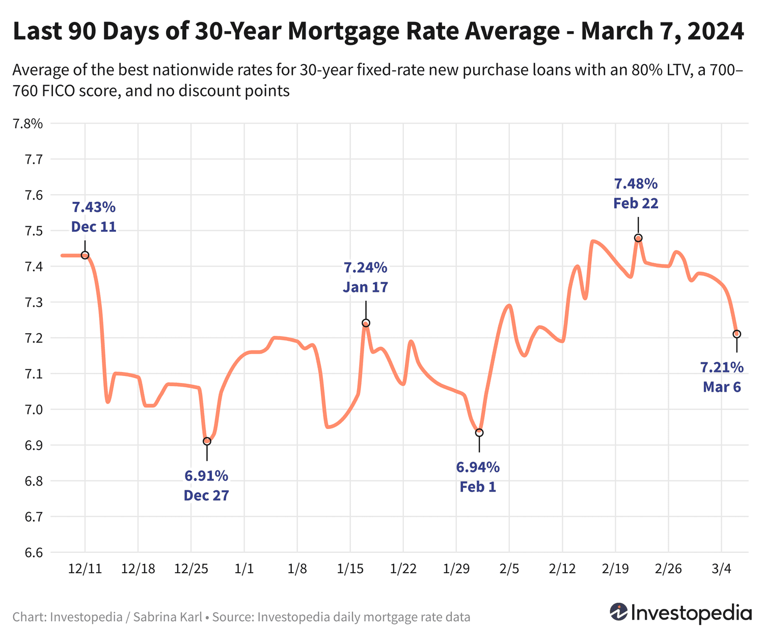 Line graph showing the last 90 days of the 30-year mortgage rate average for new purchase loans - March 7, 2024