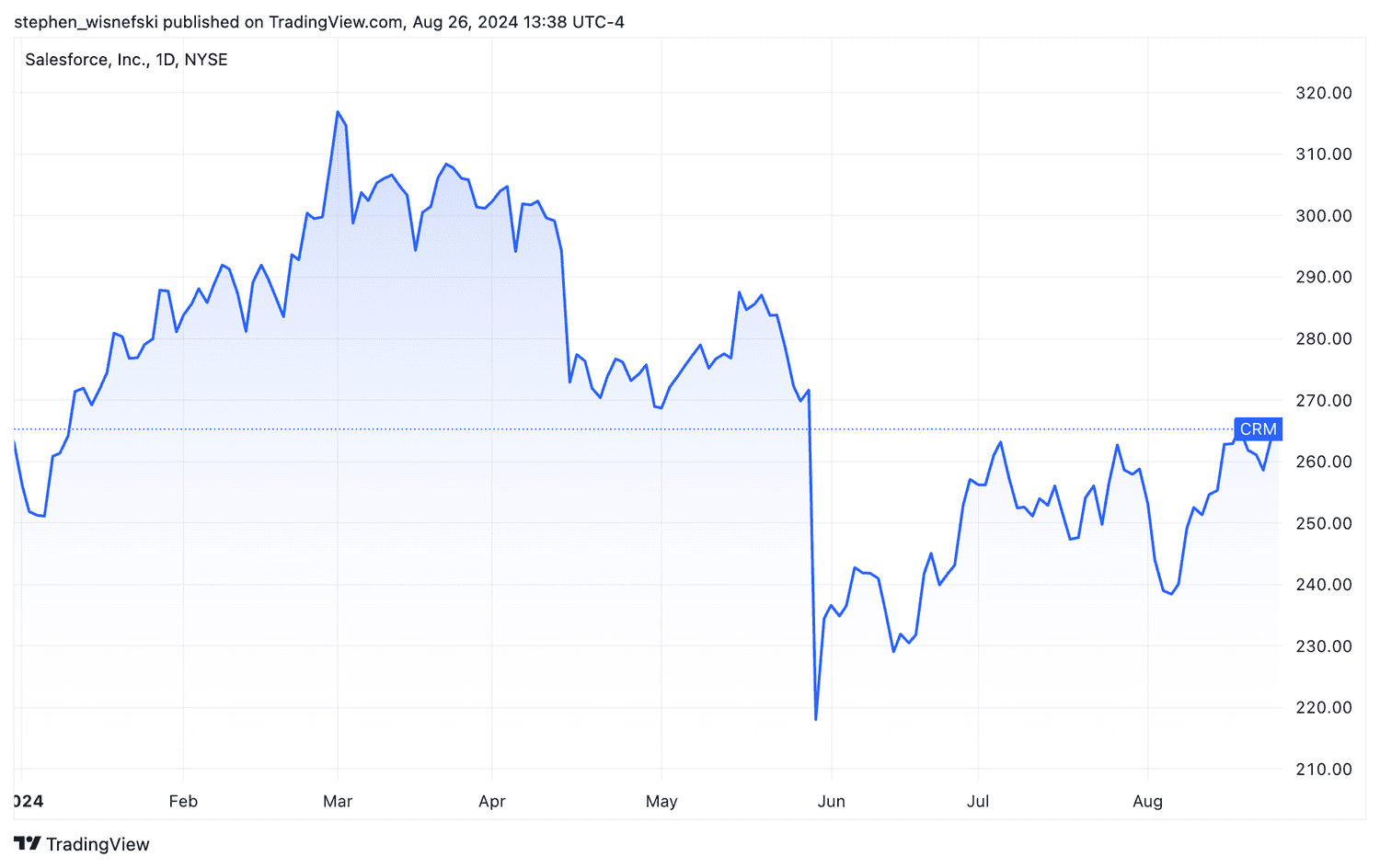 Salesforce stock price chart YTD
