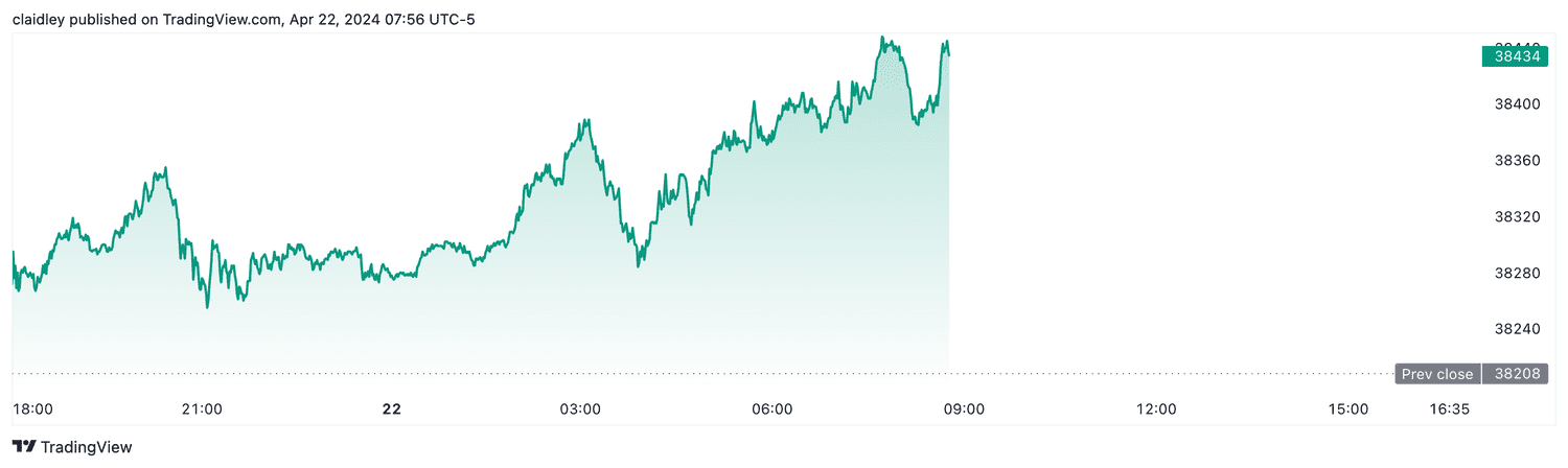 Dow futures (April 22, 2024)