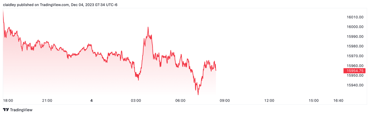 Nasdaq 100 futures (Dec. 4, 2023)