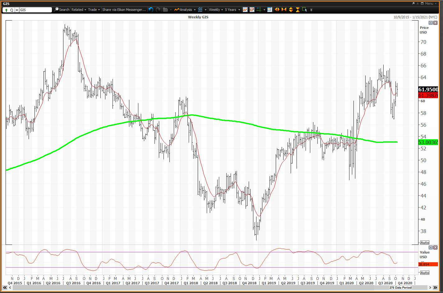 Weekly chart showing the share price performance of General Mills, Inc. (GIS)