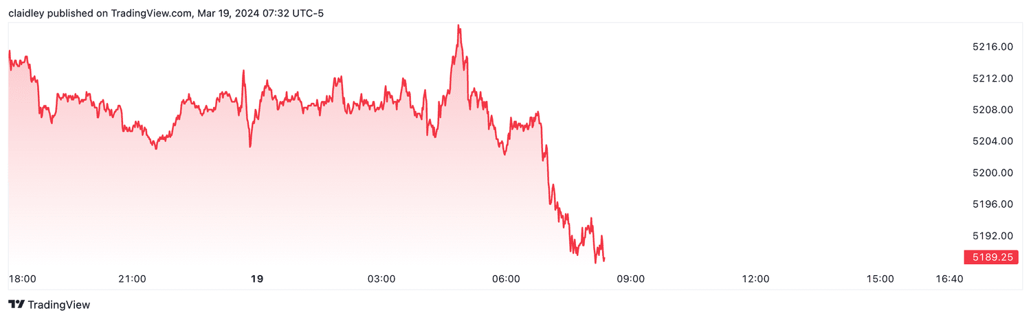 S&P 500 futures (March 19, 2024)