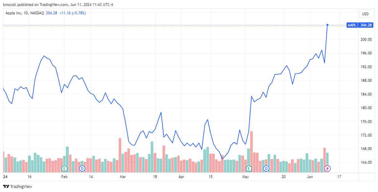 AAPL
