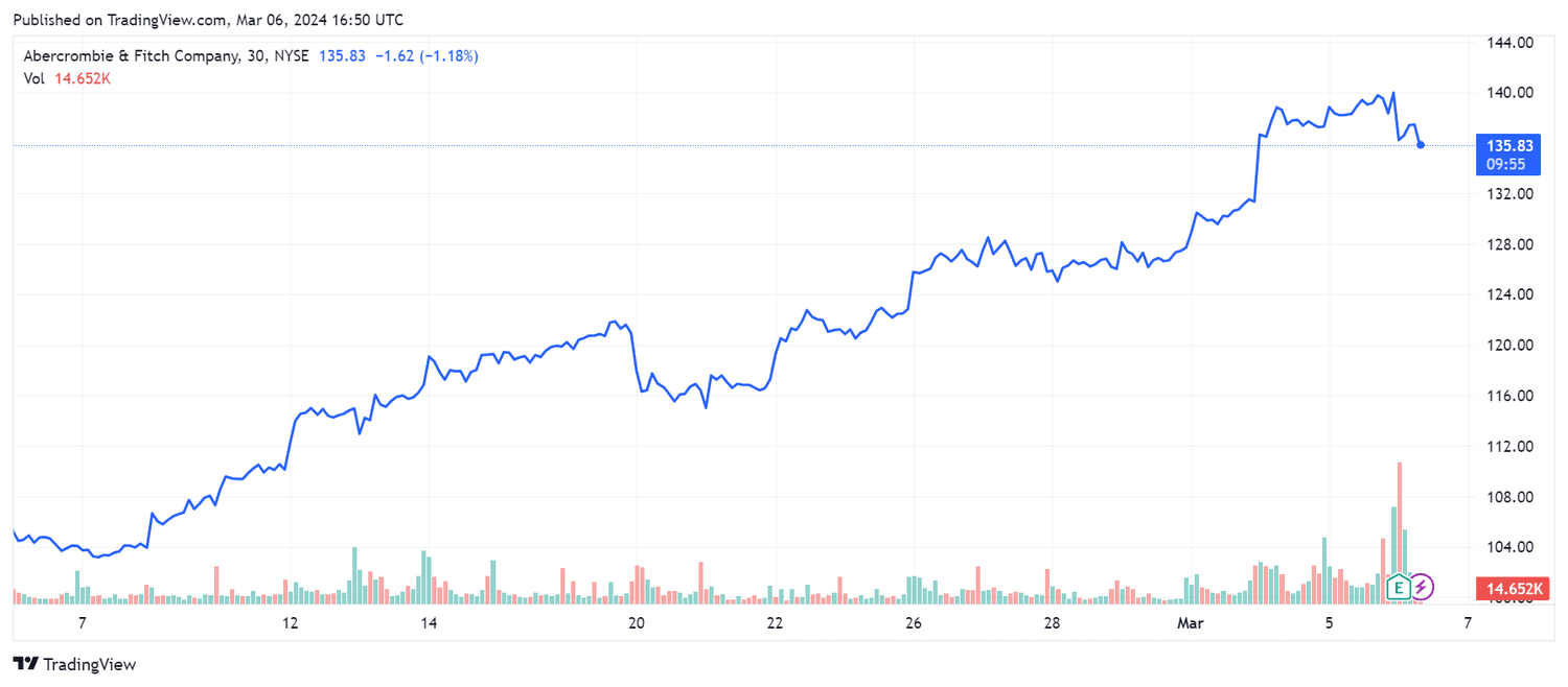 Abercrombie & Fitch 1M stock movement