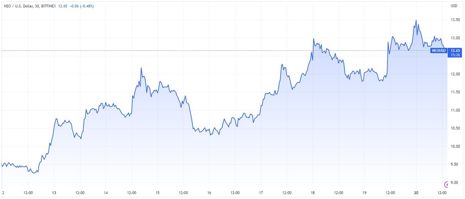 Price chart for NEO cryptocurrency over 7-day period ending March 20, 2023.