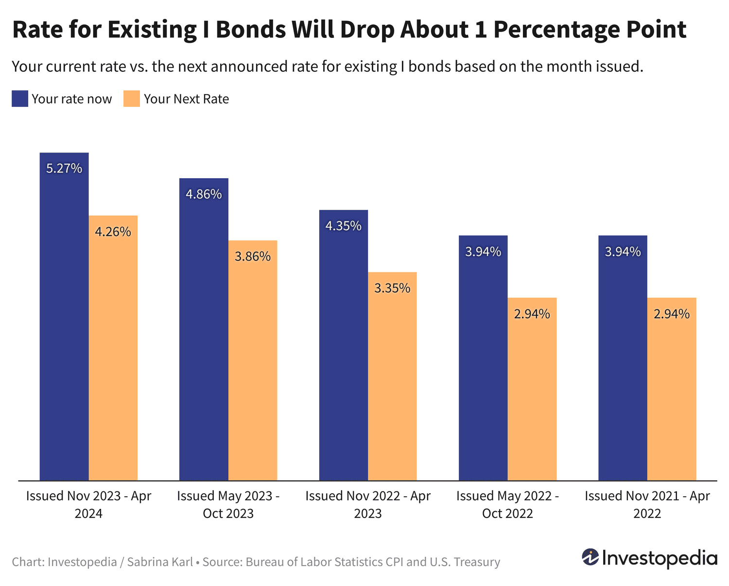 Bar graph showing the existing and future rate for I bonds issued between Nov 2021 and Apr 2024.