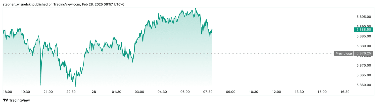 S&P 500 futures - Feb. 28, 2025
