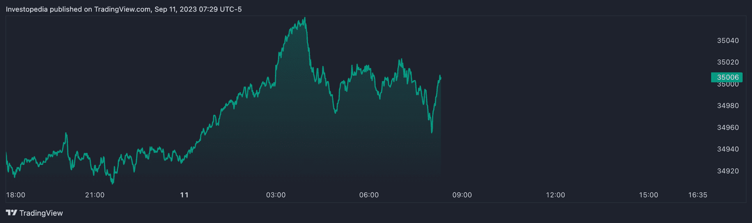 Dow futures (Sept. 11, 2023)