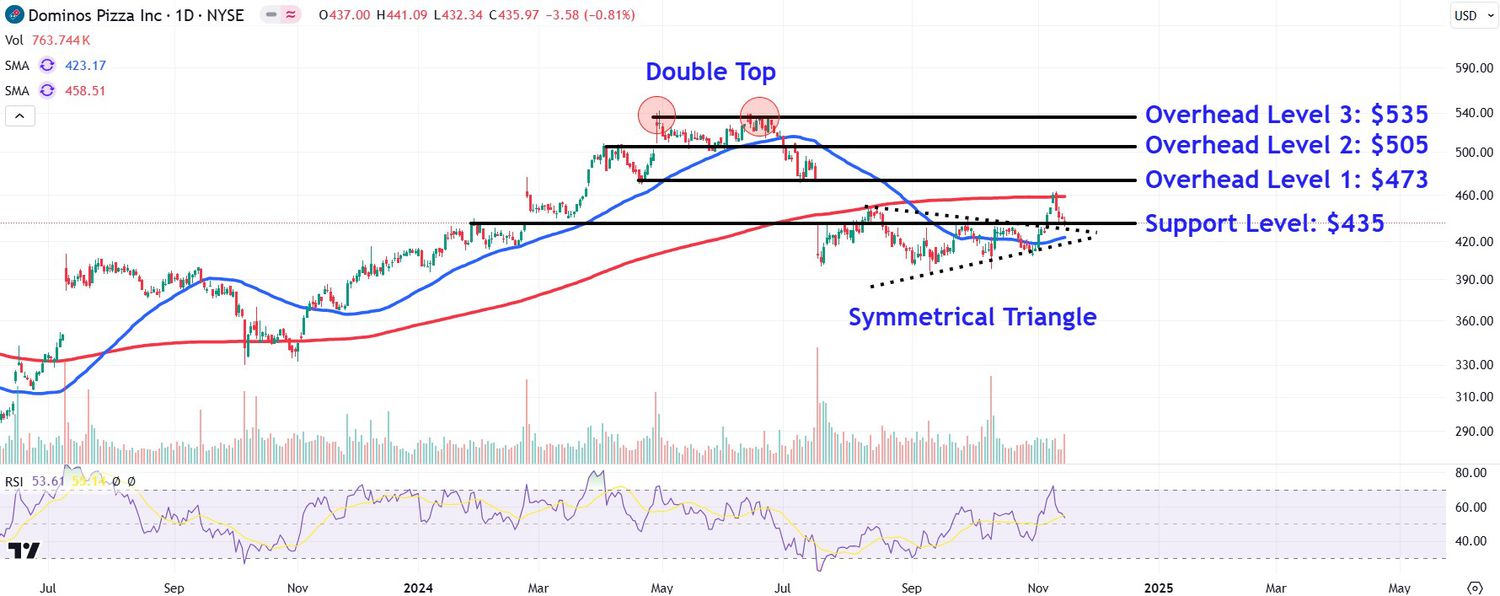 This image depicts the DPZ chart.