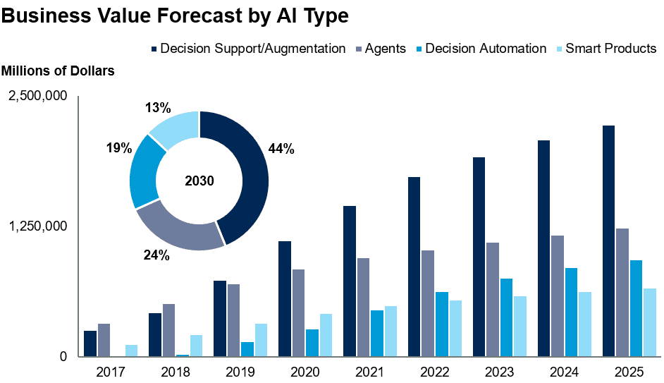 Table showing forecast business value by artificial intelligence (AI) type in 2017-2029