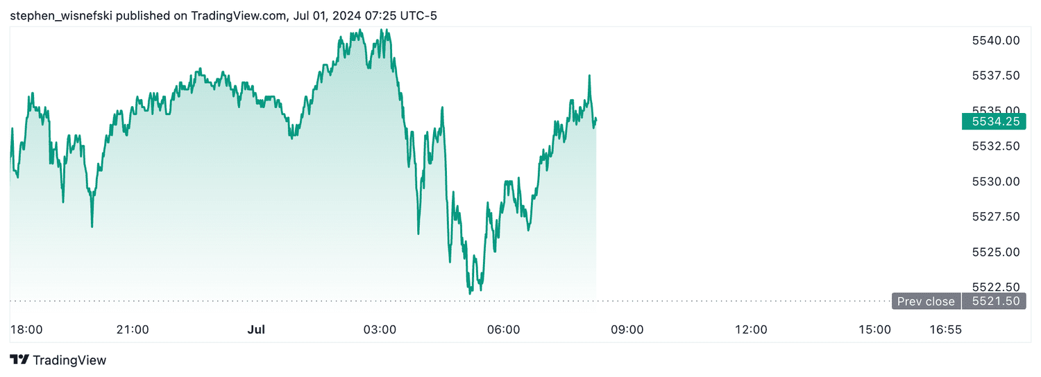 S&P 500 Futures - July 1, 2024