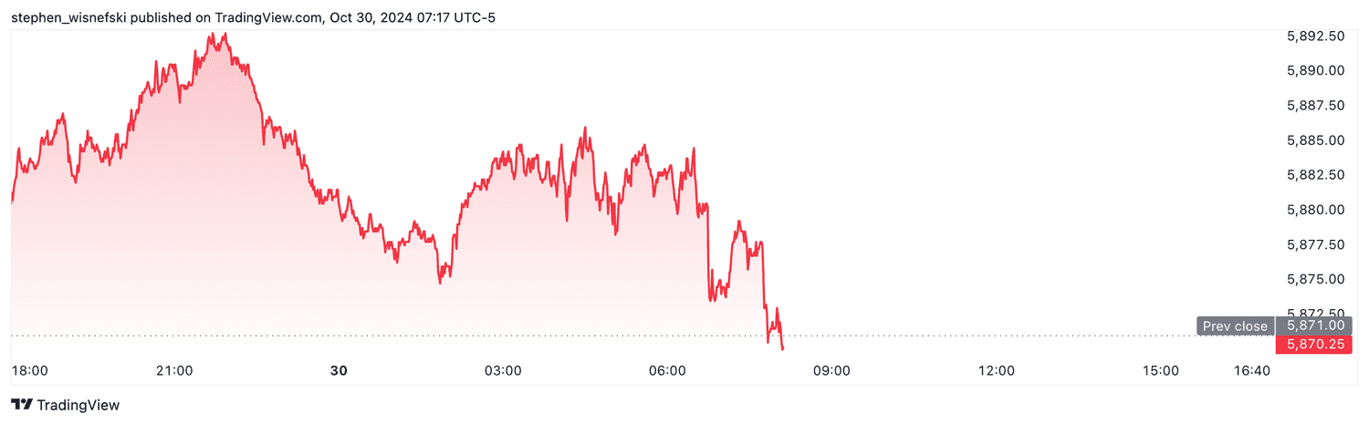 S&P 500 futures - Oct. 30, 2024