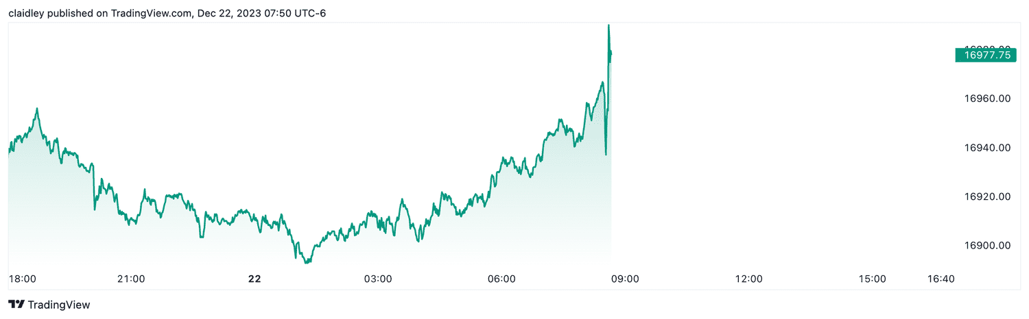 Nasdaq 100 futures (Dec. 22, 2023)