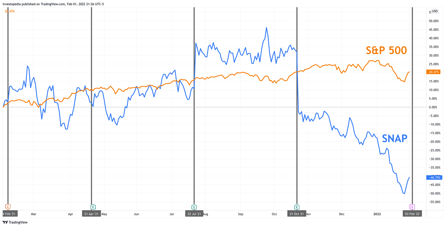 One Year Total Return for S&P 500 and Snap