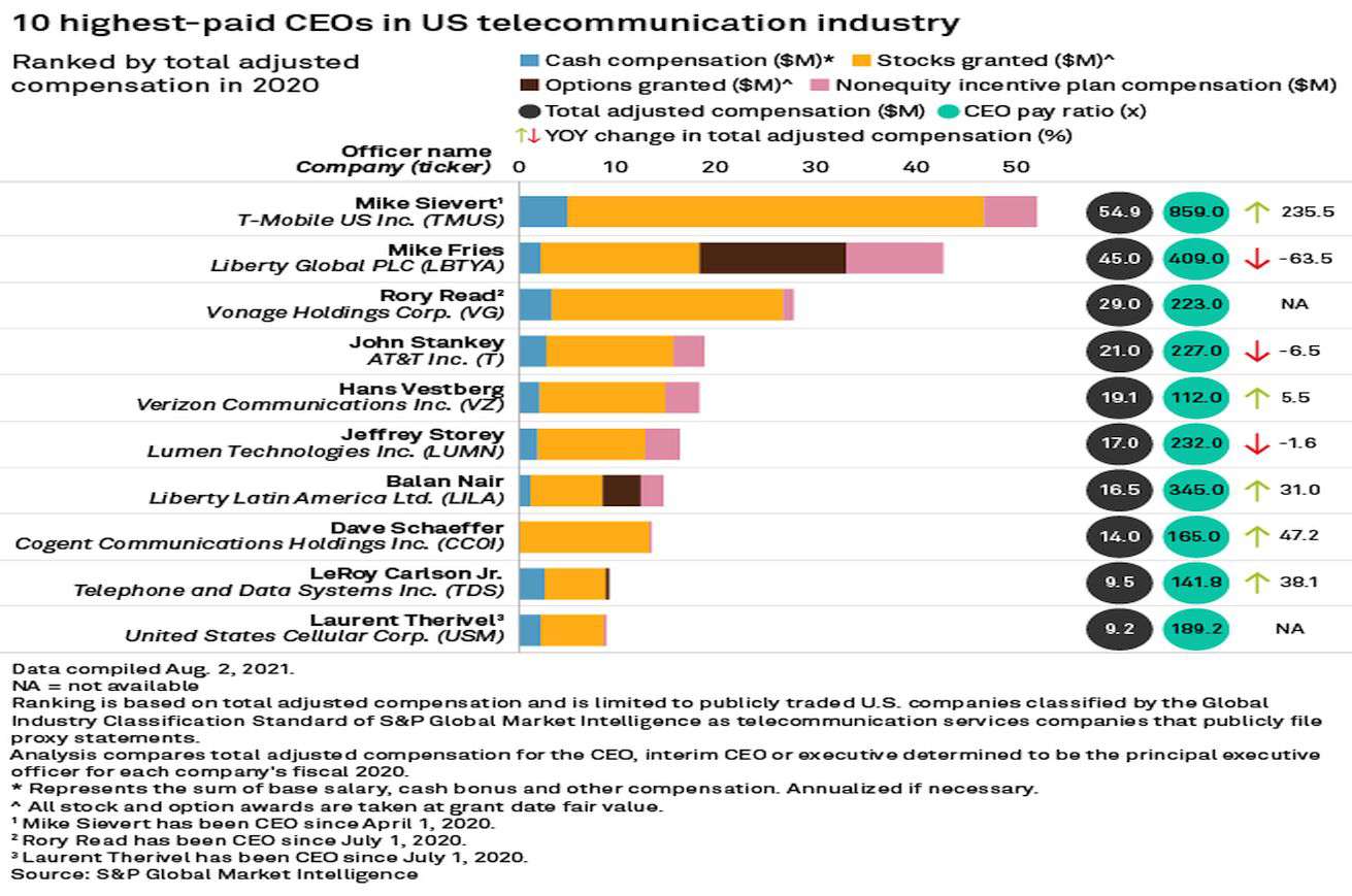 Telecom CEO Peer Performance