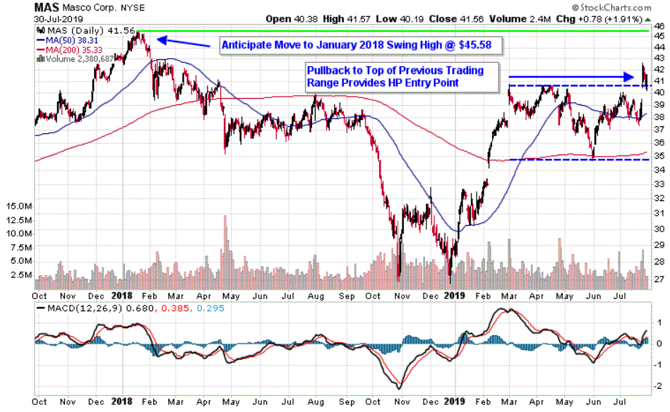 Chart depicting the share price of Masco Corporation (MAS)