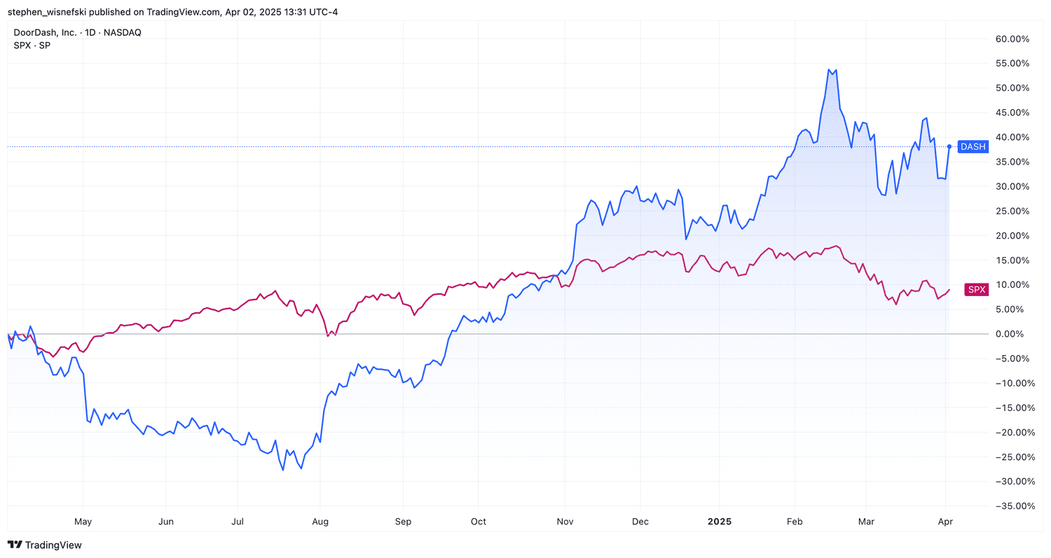 DoorDash vs S&P 500 over the past 12 months - chart