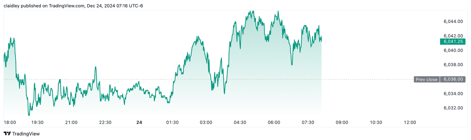 S&P 500 futures (Dec. 24, 2024)