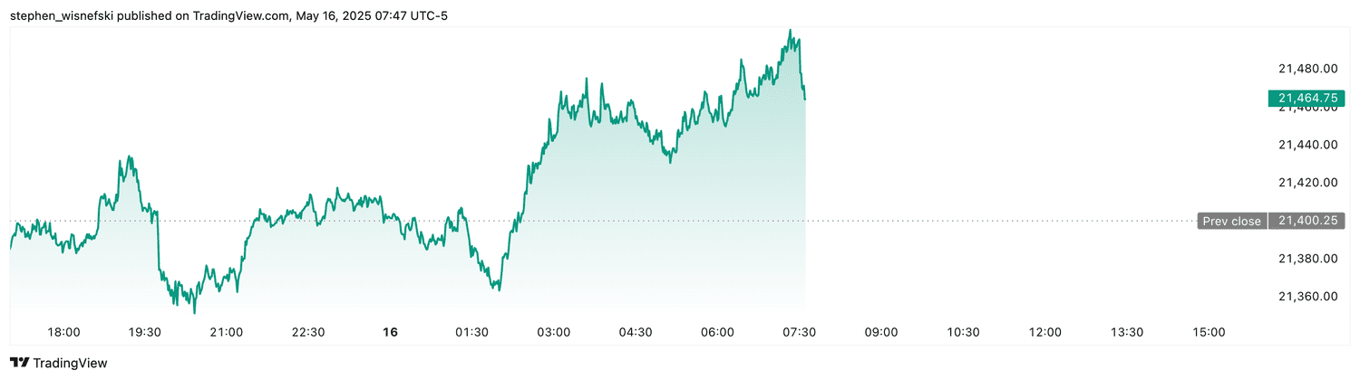 Nasdaq 100 futures - May 16, 2025