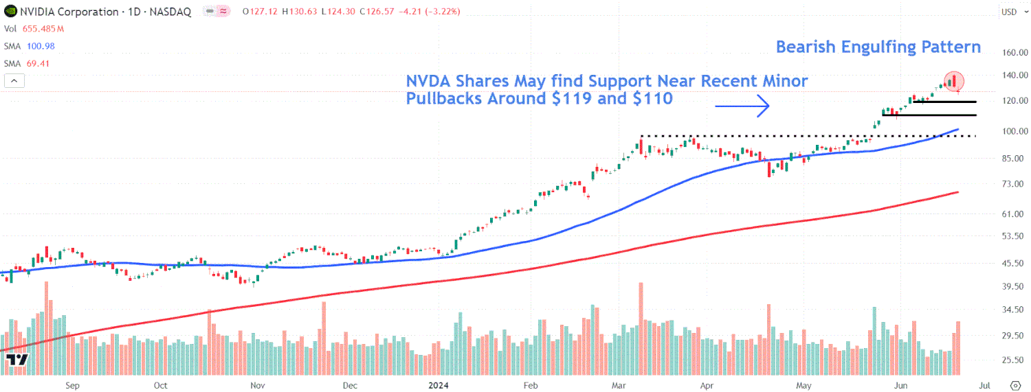 This image depicts the NVDA chart.