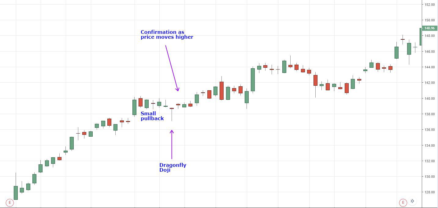 dragonfly doji example during uptrend