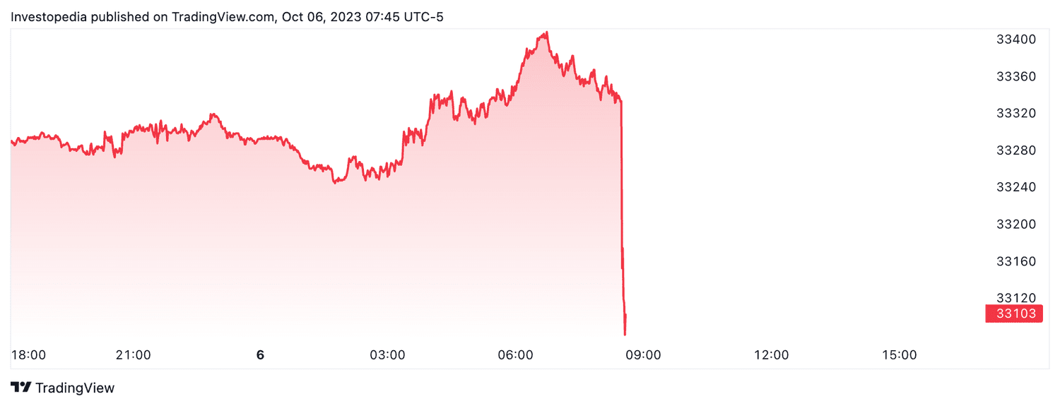 Dow futures (Oct. 6, 2023)