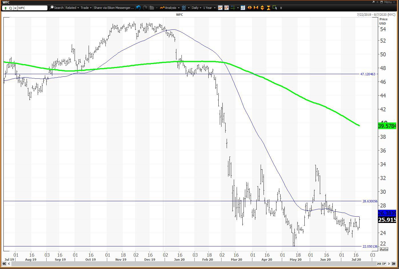 Daily chart showing the share price performance of Wells Fargo & Company (WFC)