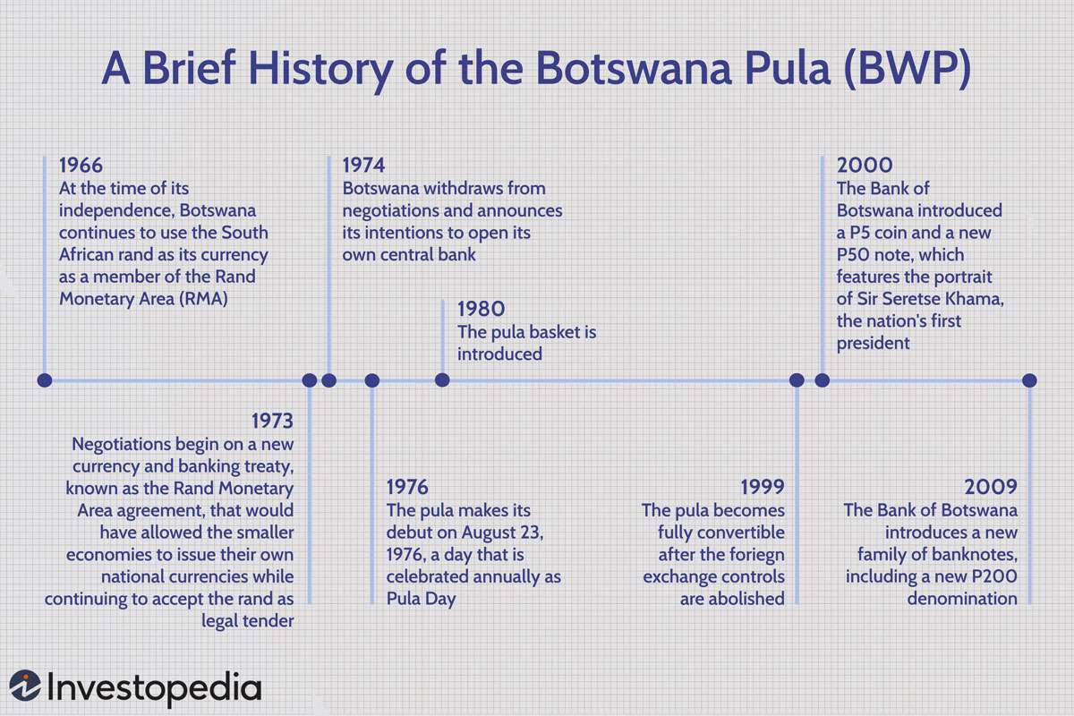 History of the Botswana Pula