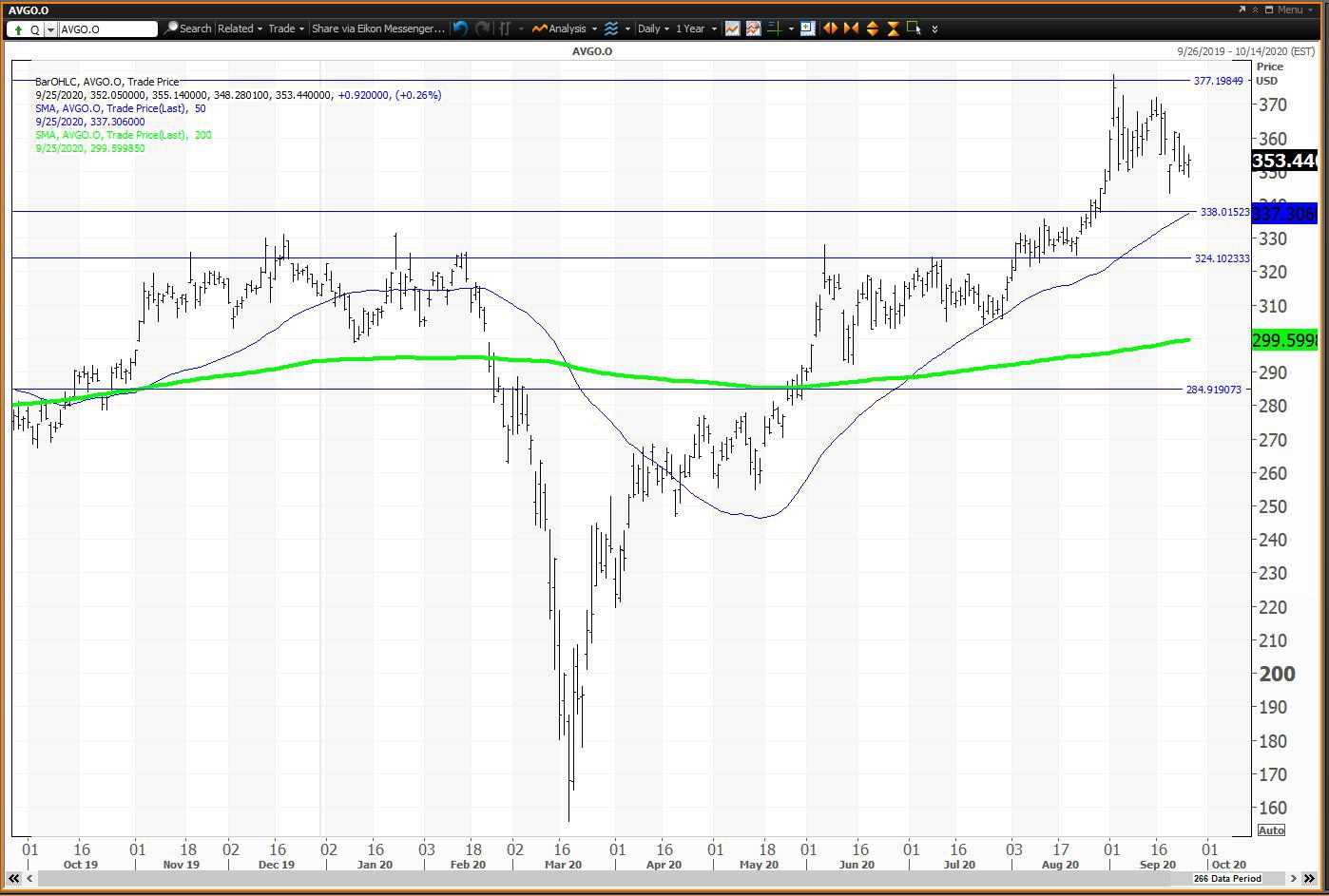 Daily chart showing the share price performance of Broadcom Inc. (AVGO)