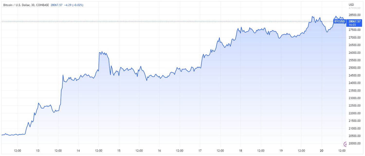 Price chart for BTC cryptocurrency over 7-day period ending March 20, 2023.