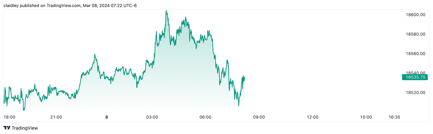 Nasdaq 100 futures (Mar. 8, 2024)