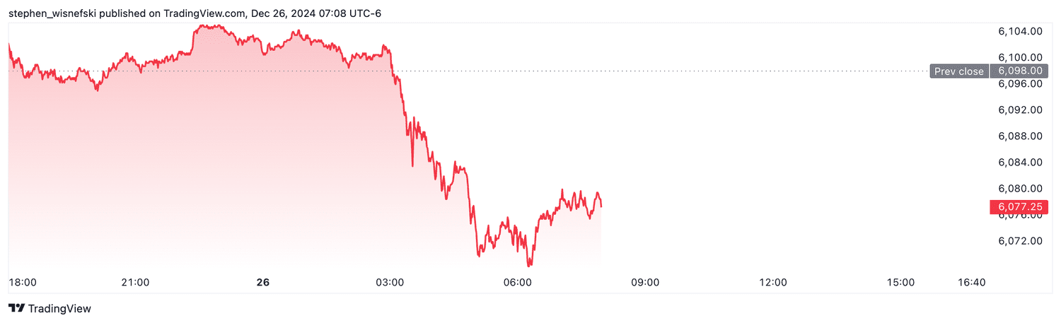 S&P 500 futures - Dec. 26, 2024