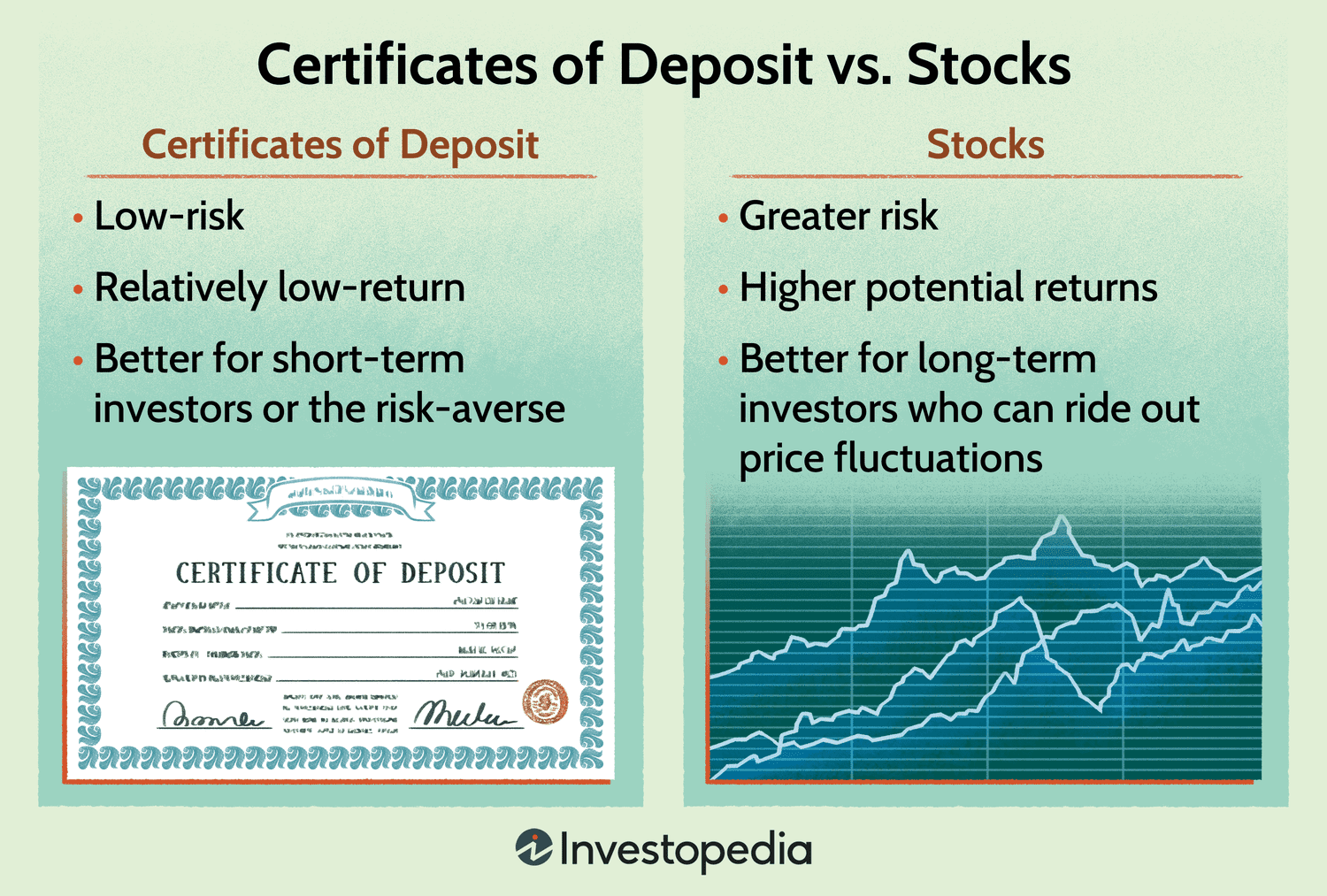 Certificates of Deposit vs. Stocks