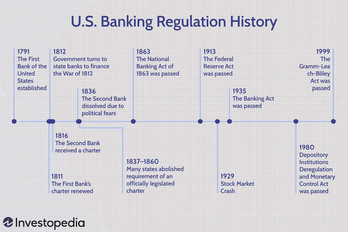 A Brief History of U.S. Banking Regulation